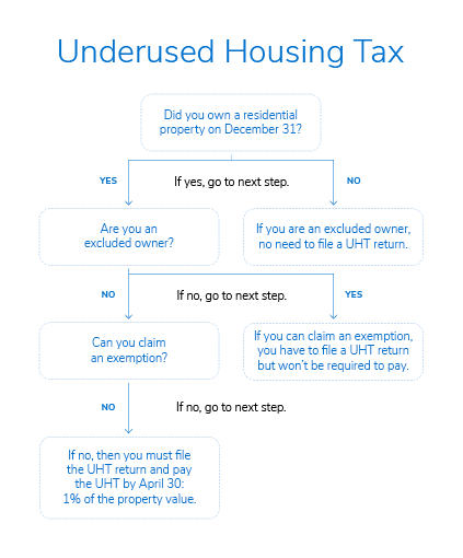 Flow chart to help determine who must file an underused housing tax return.